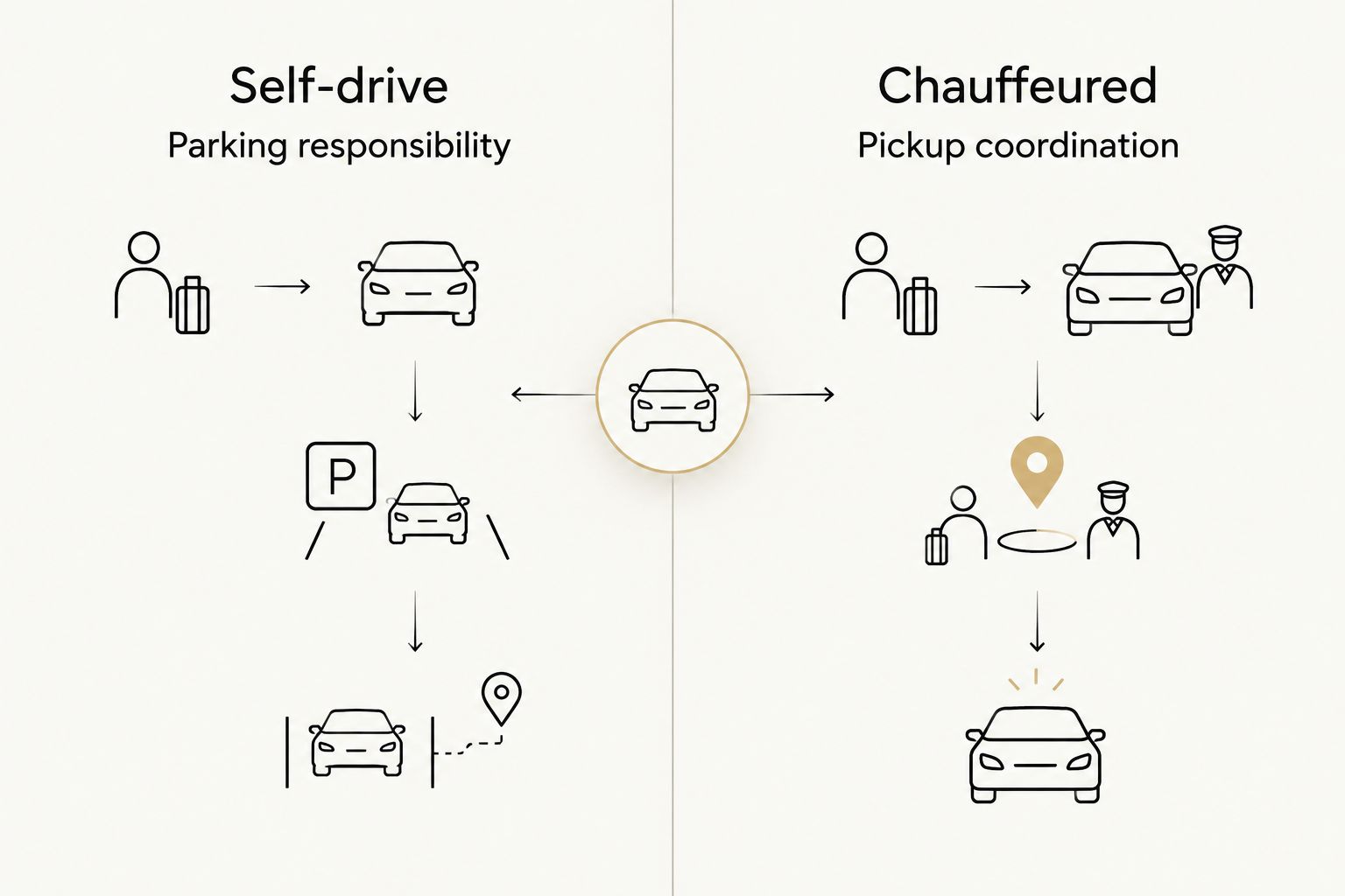 Self-drive parking responsibility compared with chauffeured pickup coordination