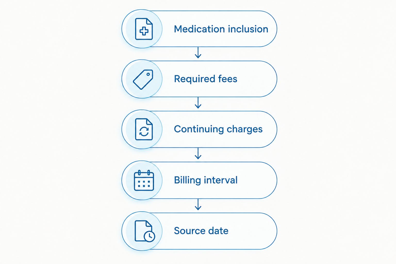 Checklist of medication inclusion, required fees, continuing charges, billing interval, and source date