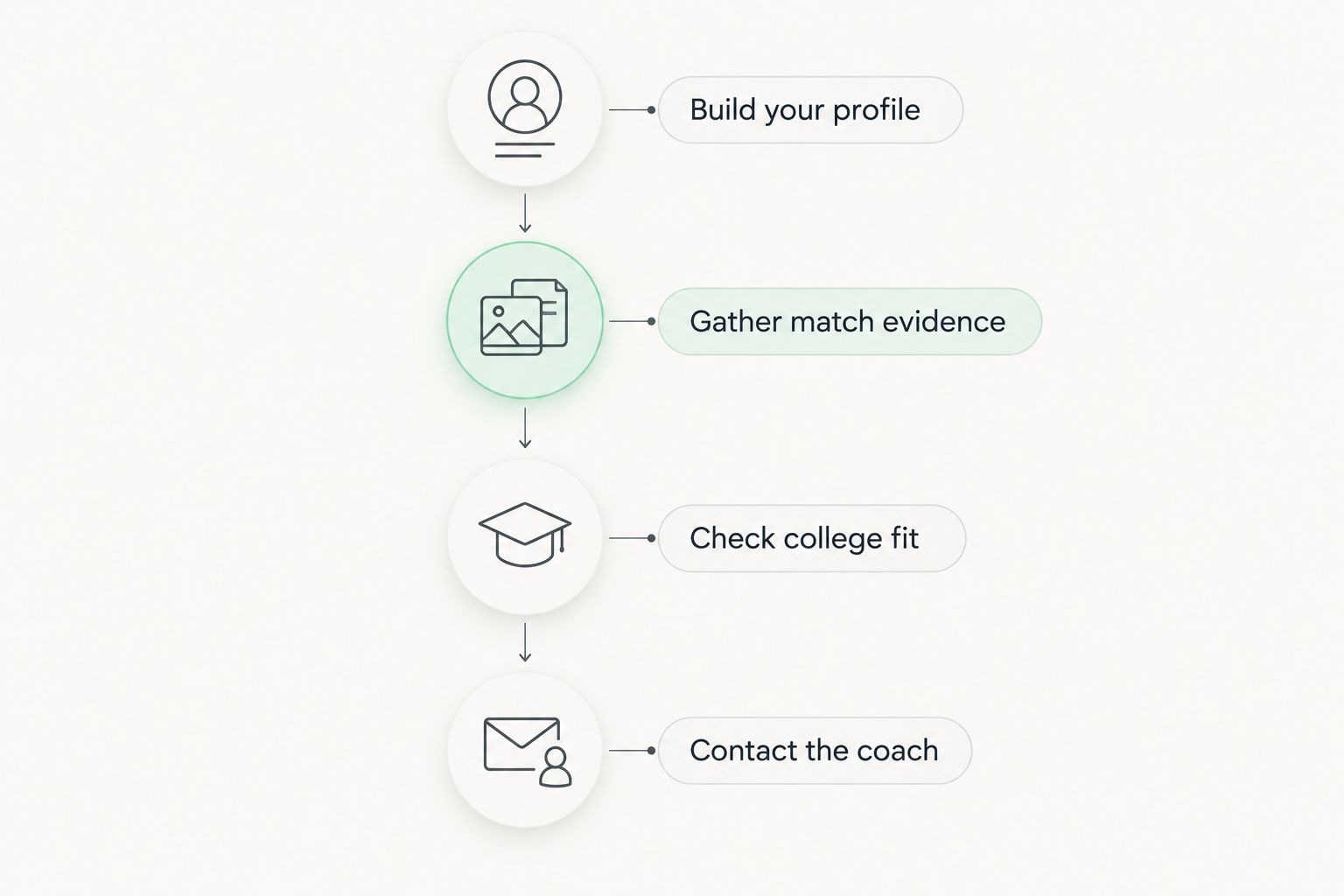 Recruiting workflow from building a profile to contacting a college coach