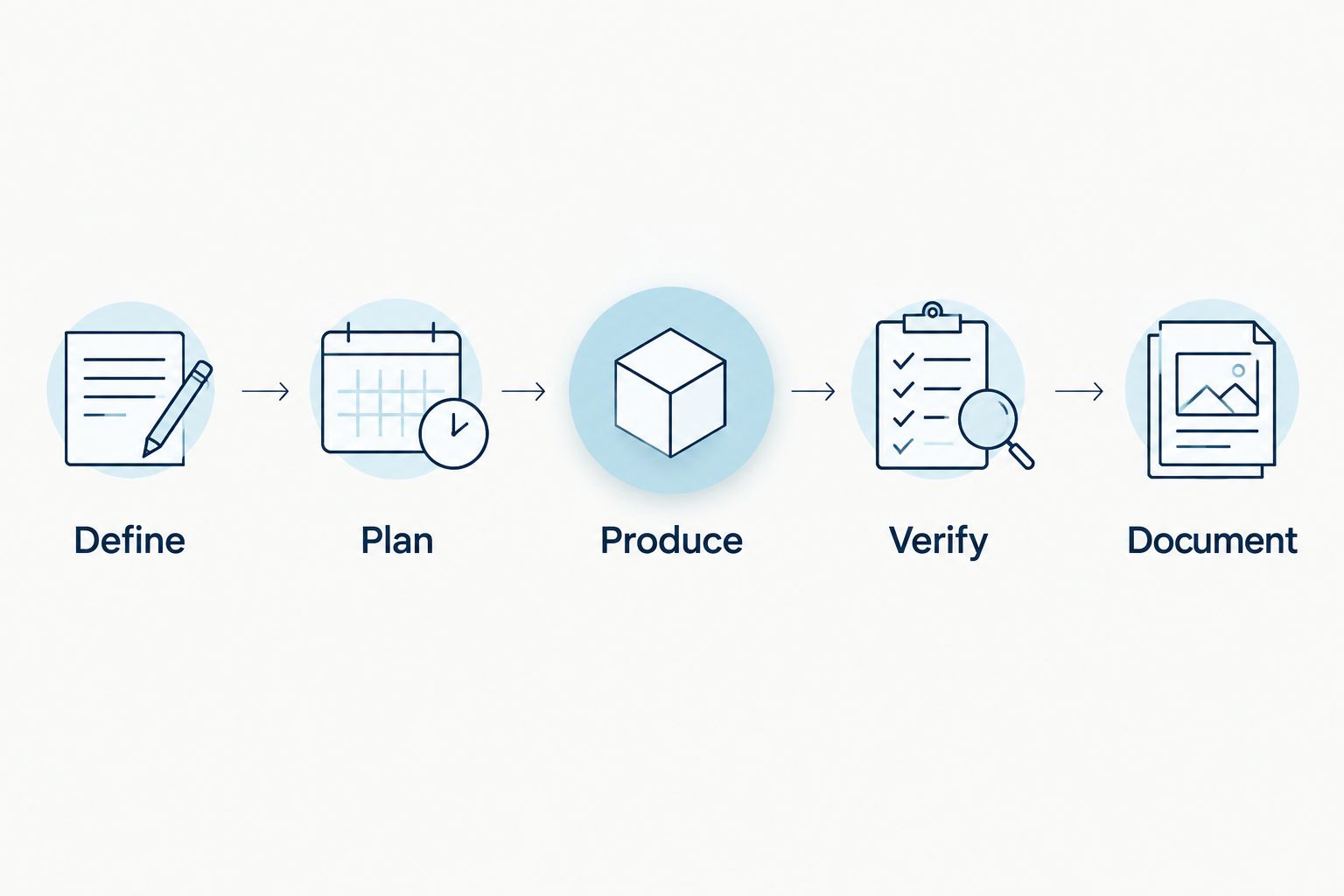 Five stages connecting research requirements to an accepted and documented peptide quantity