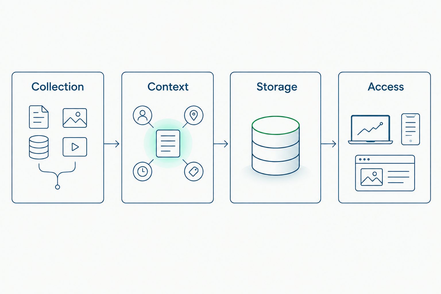 Four architectural responsibilities: collection, context, storage, and access.