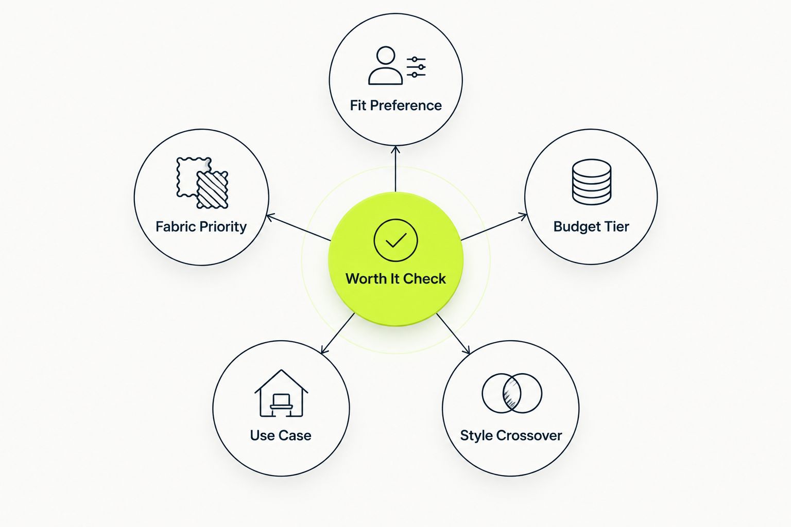 Diagram of five factors that decide whether TLF Apparel is worth buying