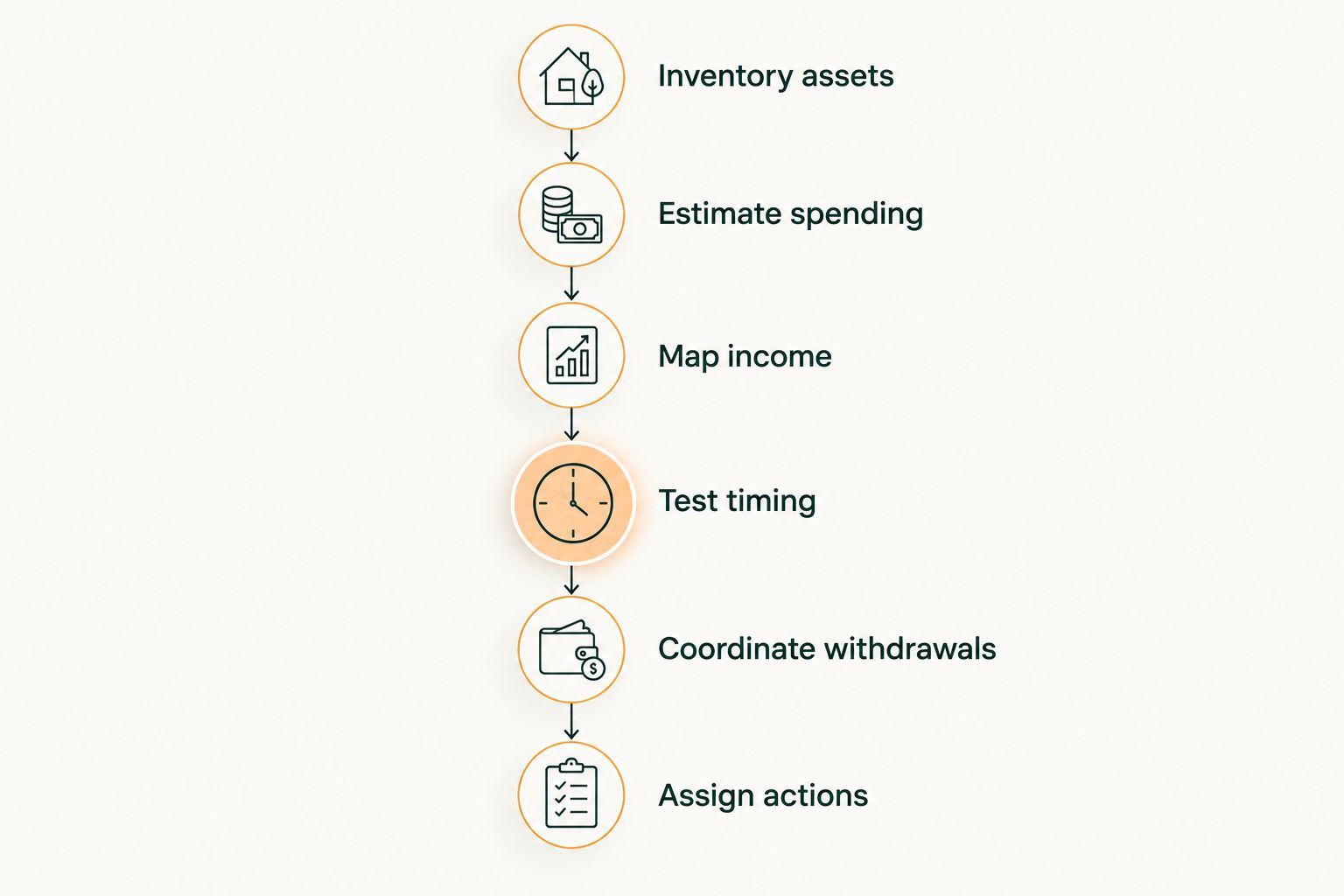 Six retirement planning steps, from taking inventory to assigning actions