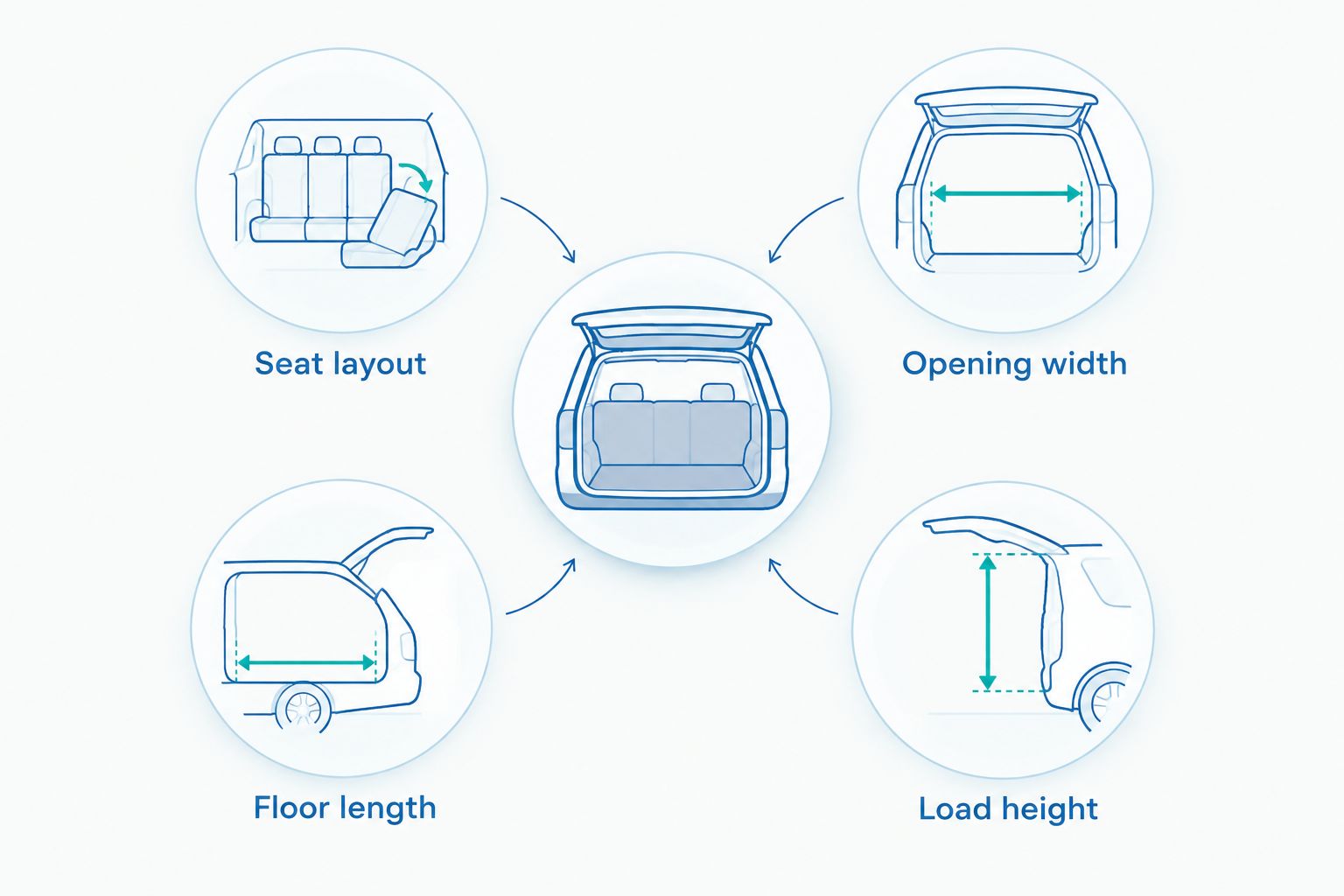 Four cargo-area checks: seat layout, opening width, floor length, and load height
