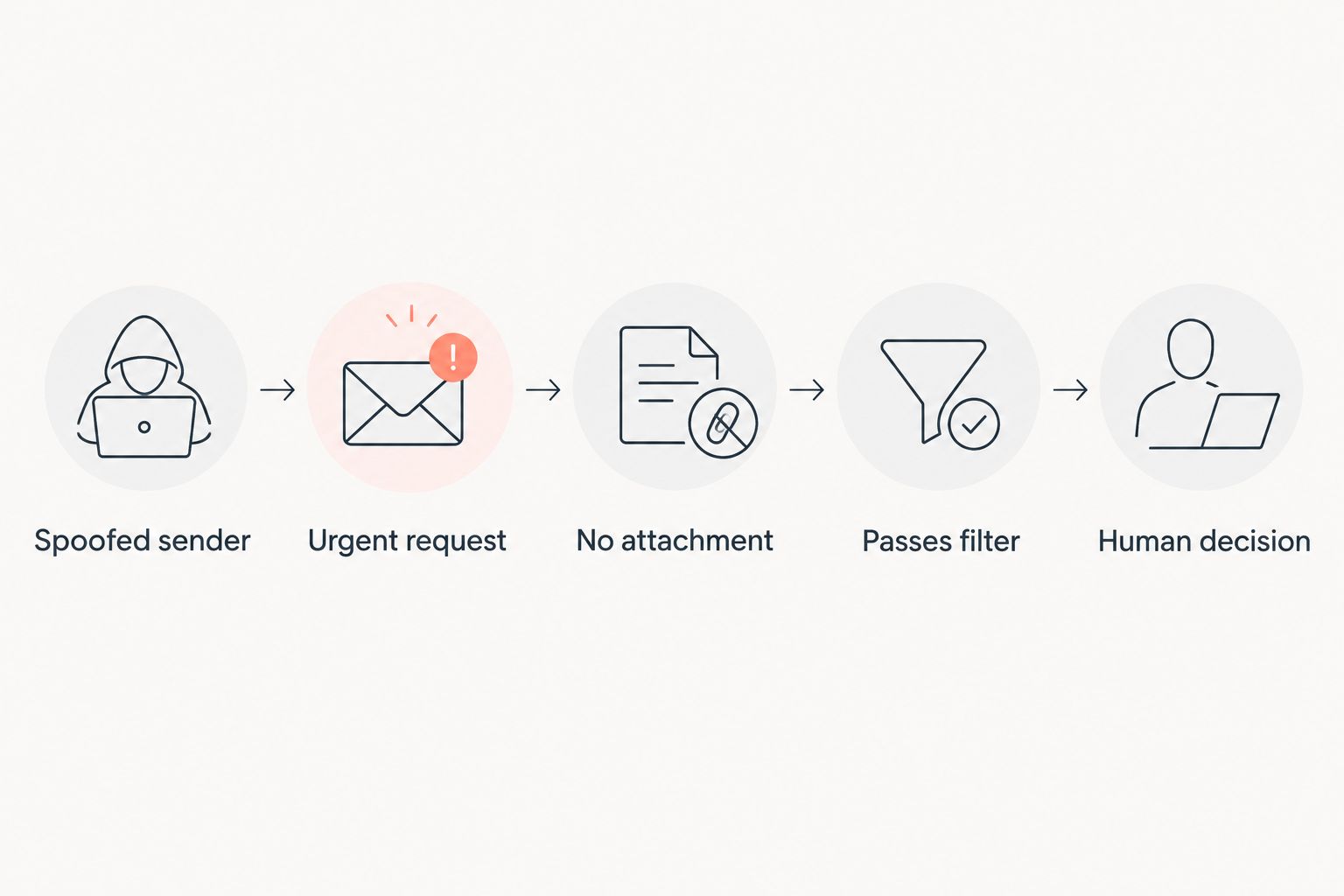 Five step flow showing how a business email compromise message slips past an email filter