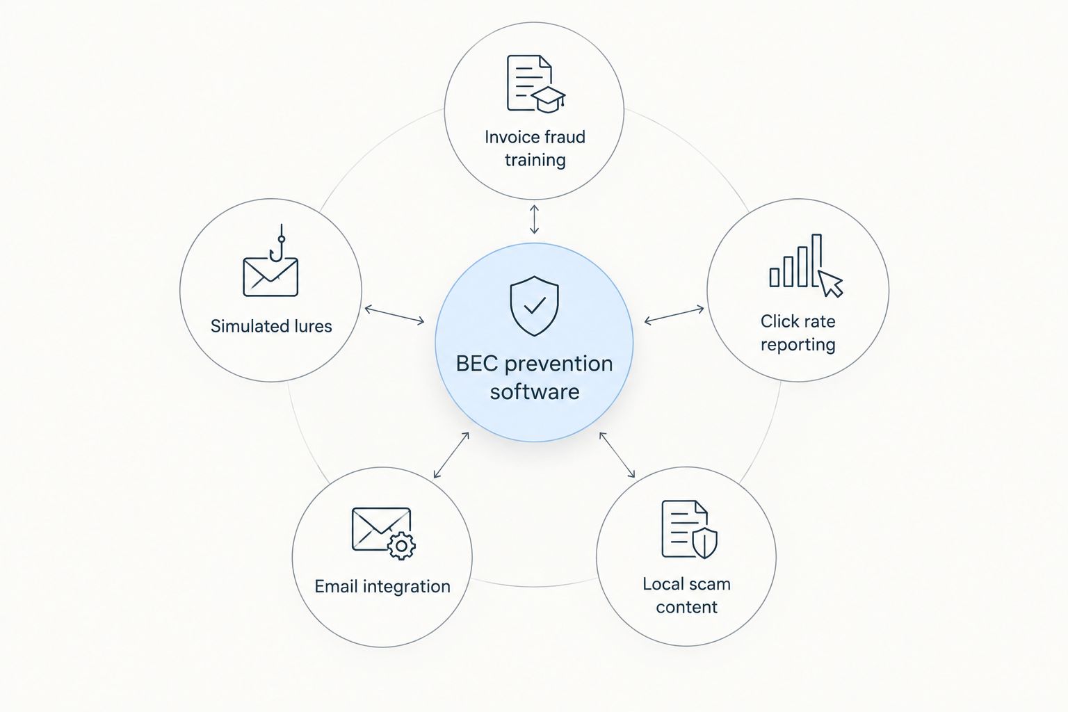 Hub and spoke diagram showing five criteria for BEC prevention software