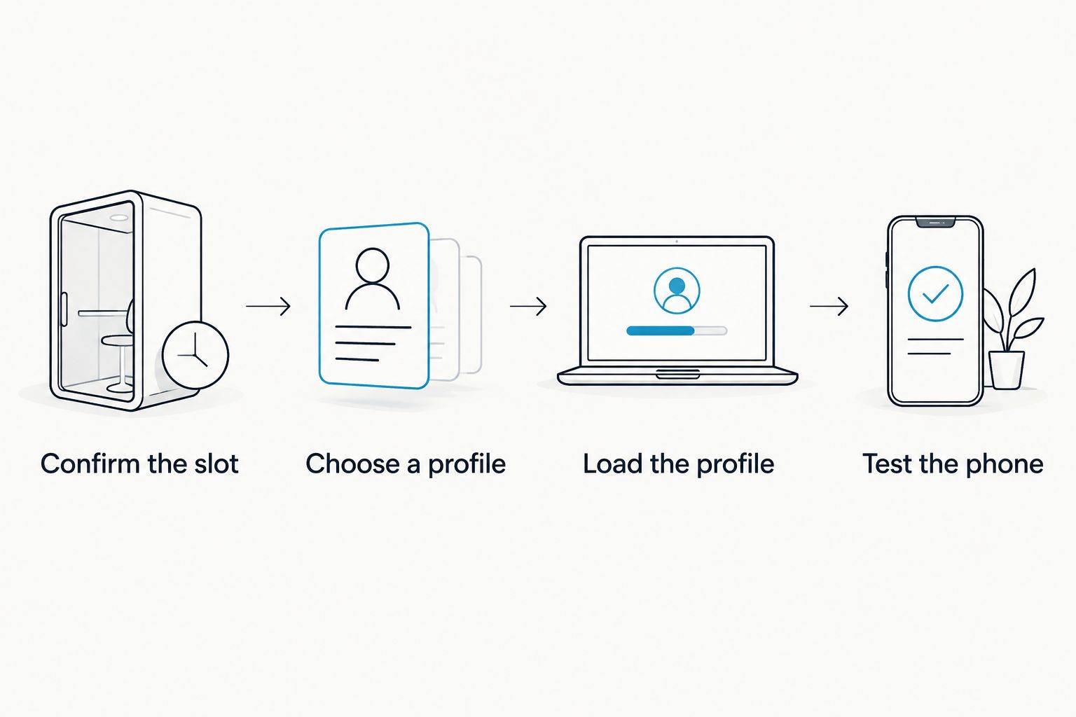 Setup sequence from confirming a SIM slot to testing a loaded profile