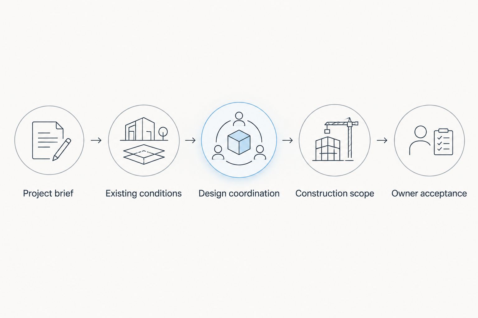 Project sequence from the initial brief through existing conditions, design, construction, and owner acceptance
