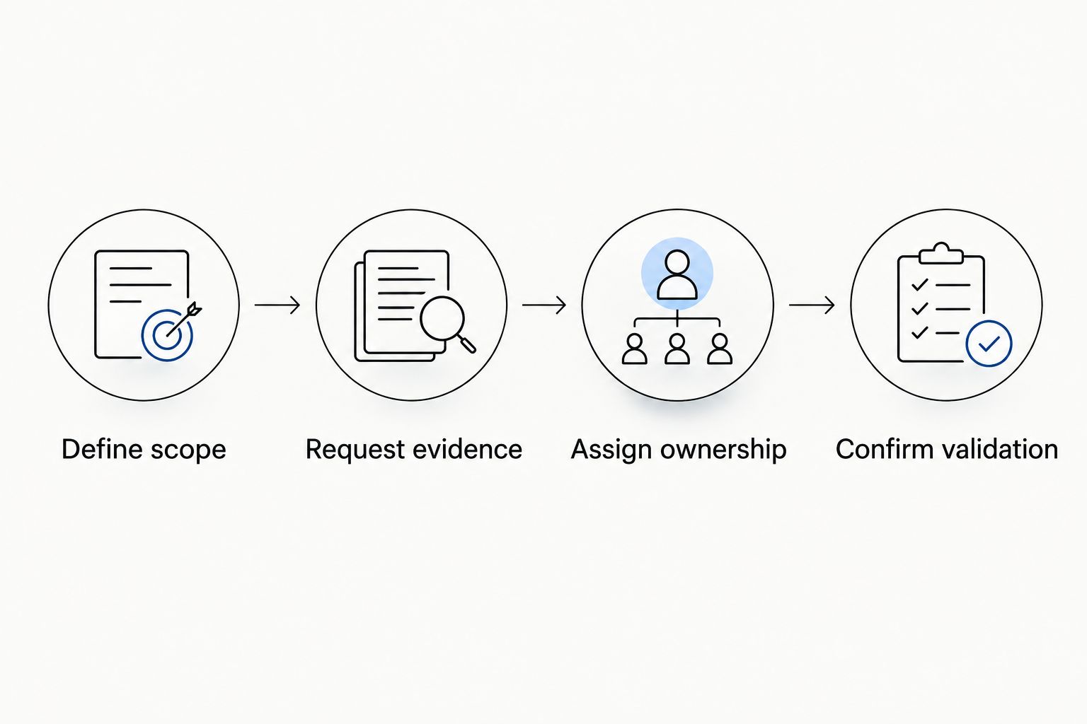 Four proposal-review steps from defining scope to confirming validation
