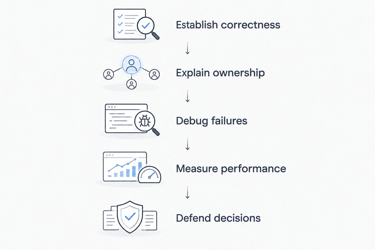 A readiness sequence covering correctness, ownership, debugging, performance, and design decisions.