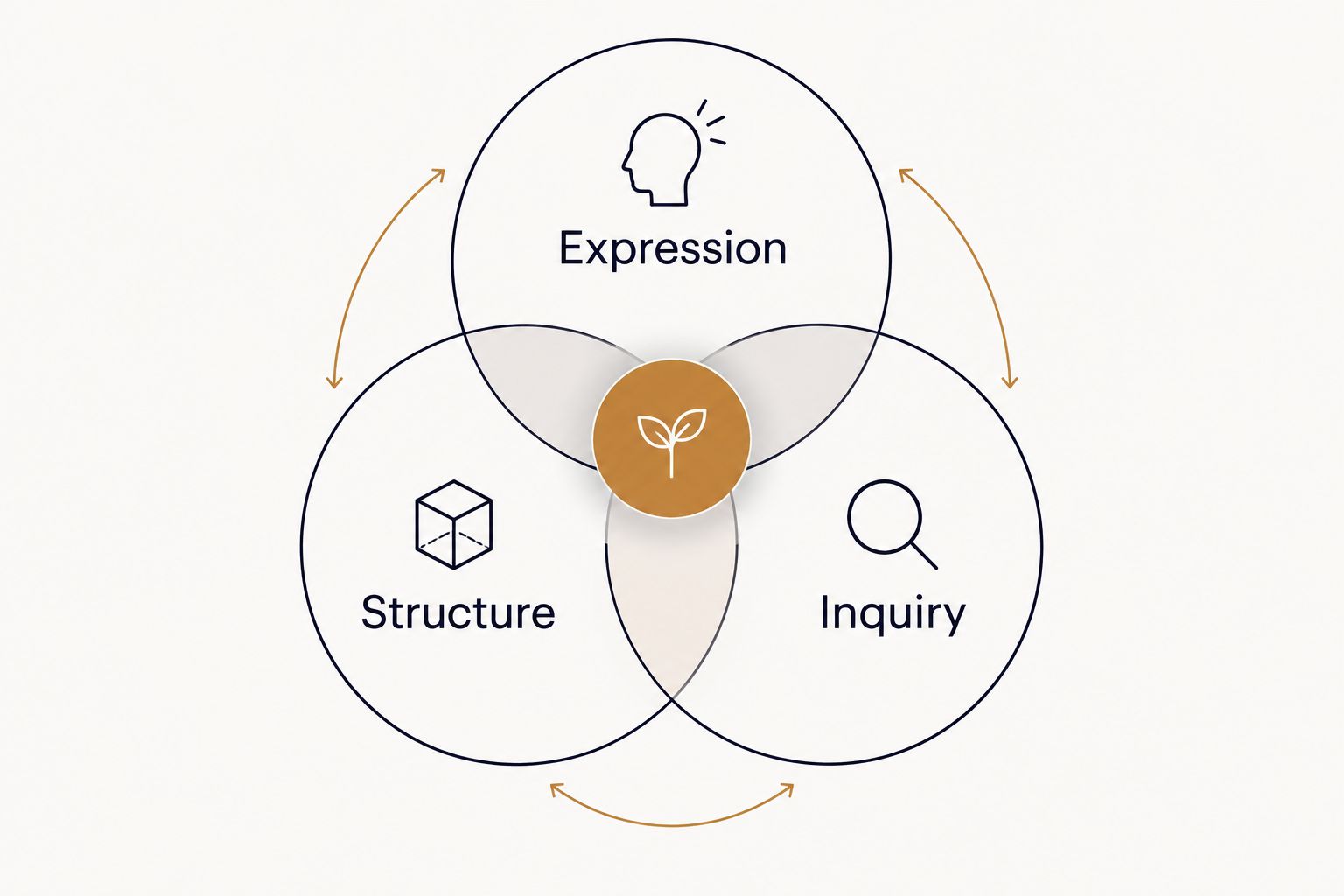 Overlapping circles showing expression, structure, and inquiry as themes in a compound numerology interpretation.