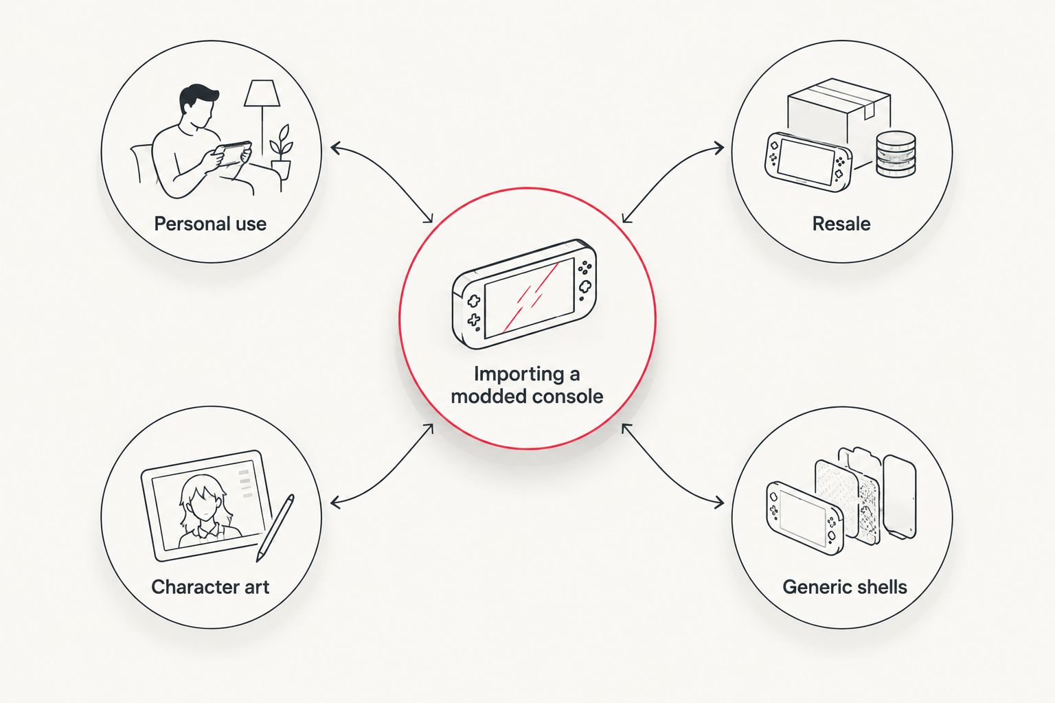 Diagram showing four factors that change the legal picture around importing a modded console