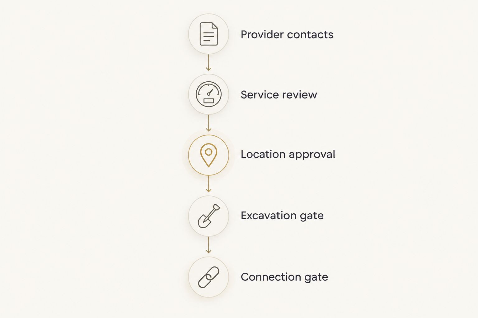 Utility coordination sequence from provider contacts through excavation and connection approvals