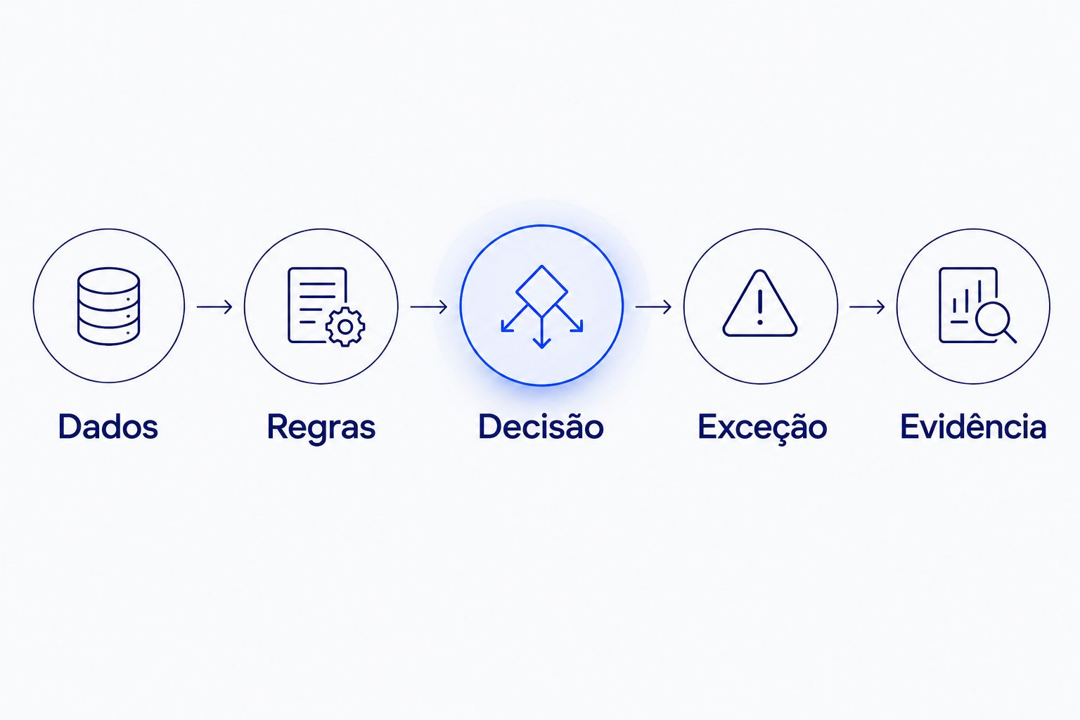 Fluxo de onboarding com dados, regras, decisão, exceção e evidência.
