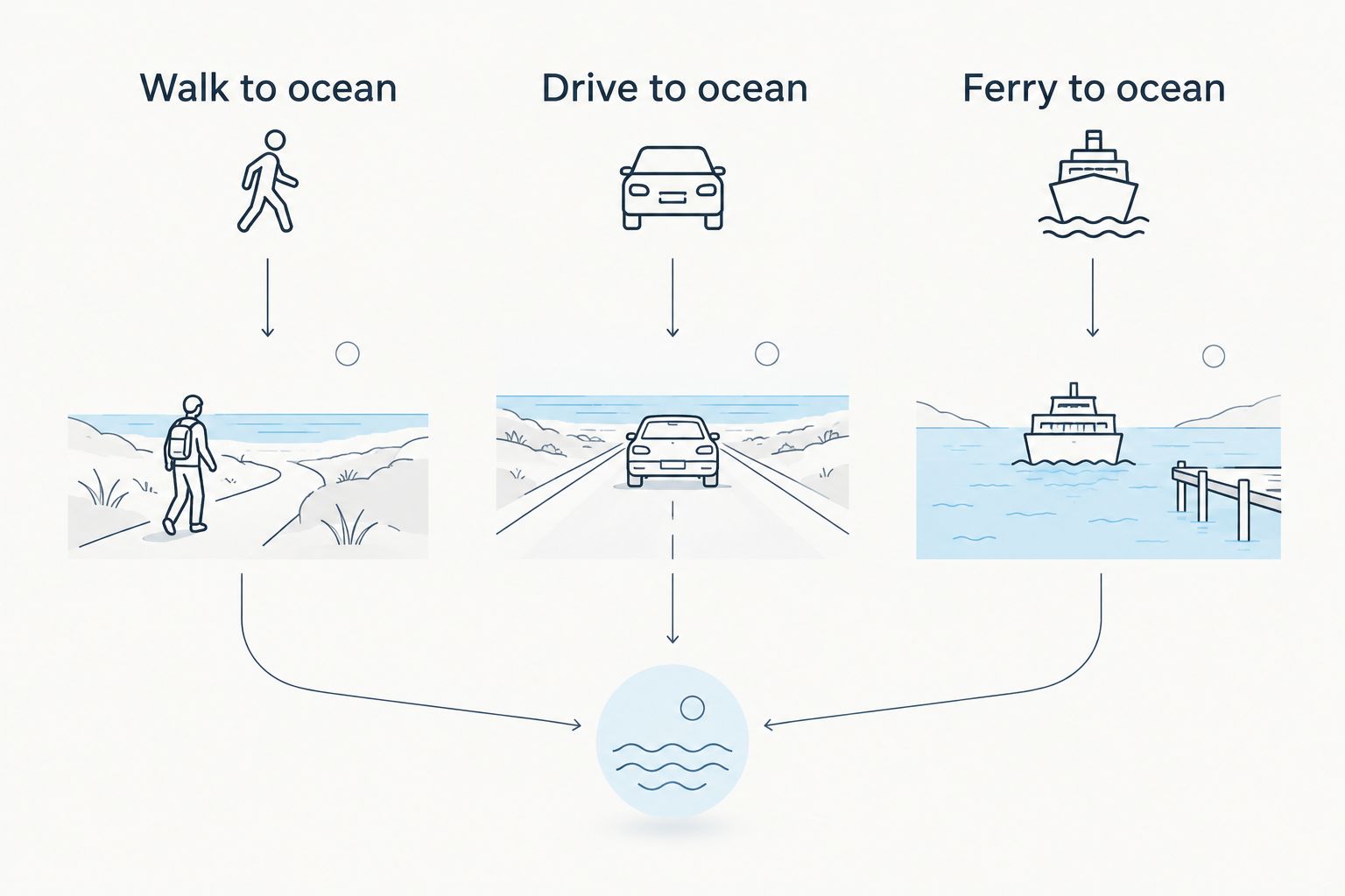 Three beach-access patterns: walking to the ocean, driving to the ocean, and taking a ferry.