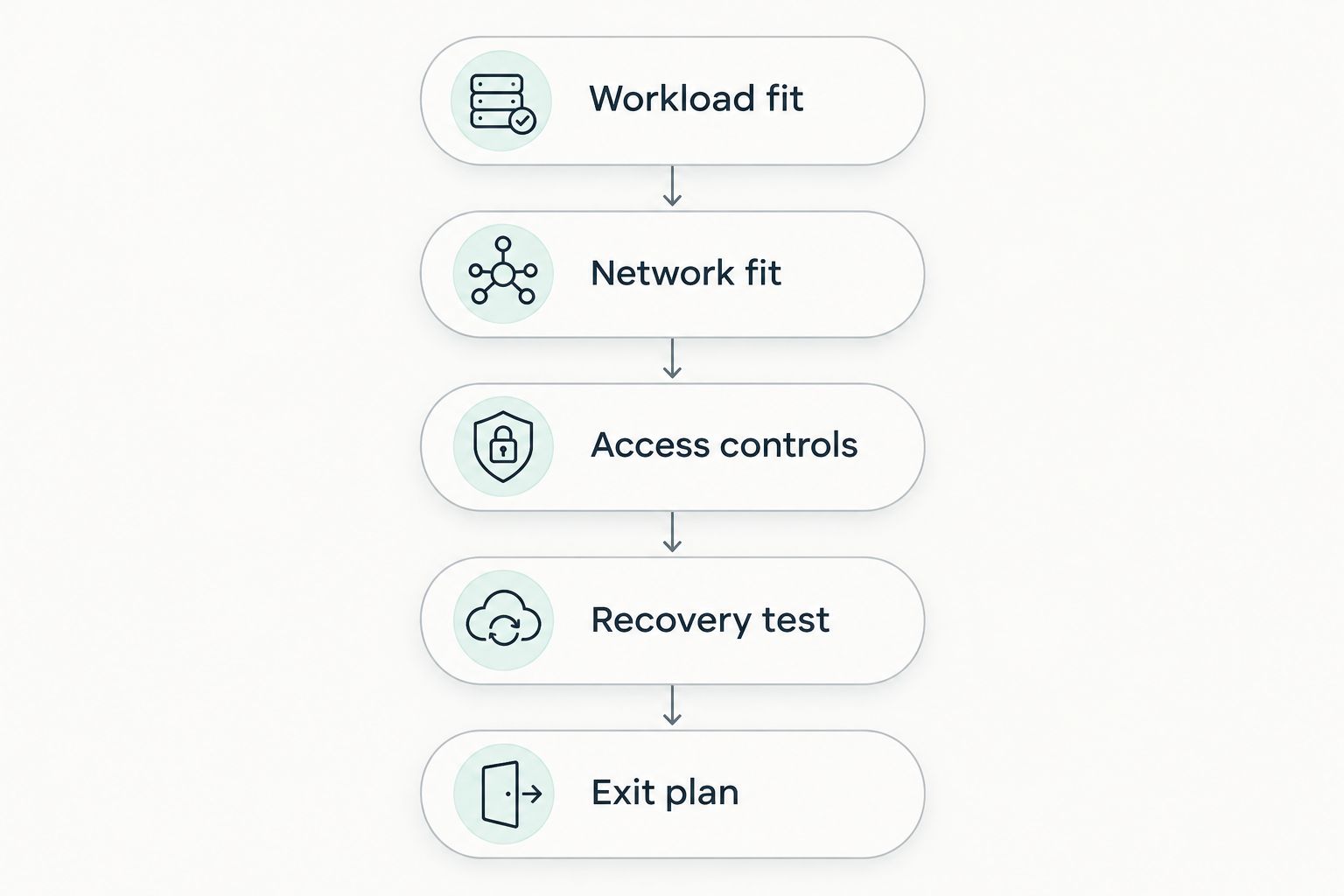 Five deployment checks from workload fit to an exit plan