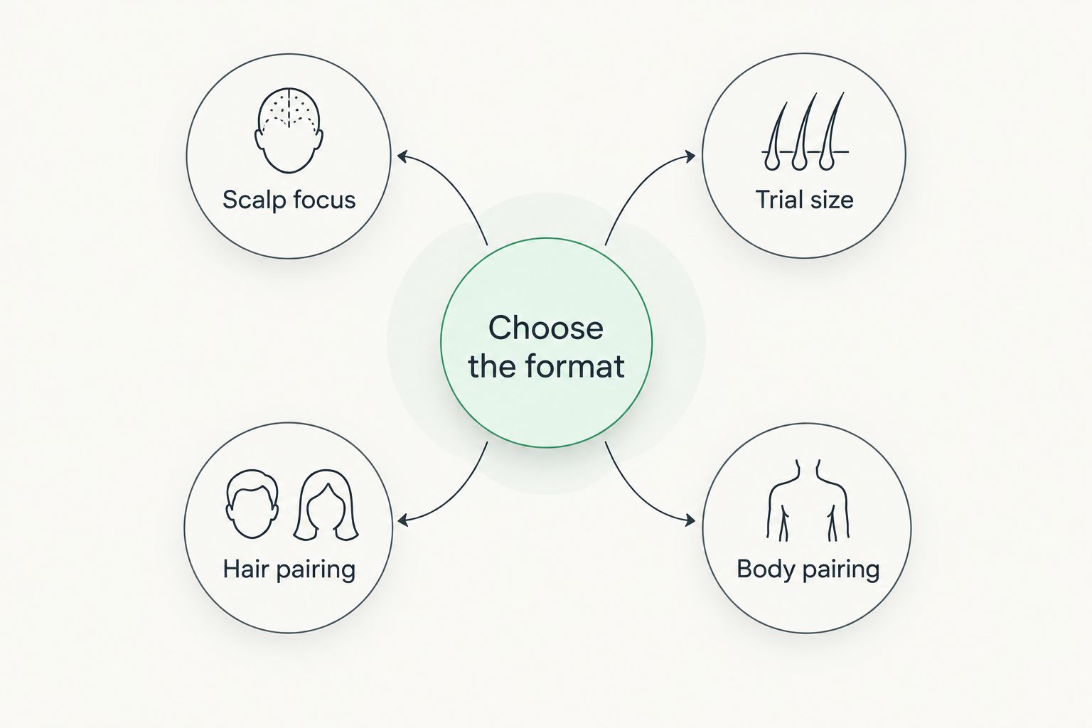 Decision diagram comparing scalp focus, trial size, hair pairing and body pairing