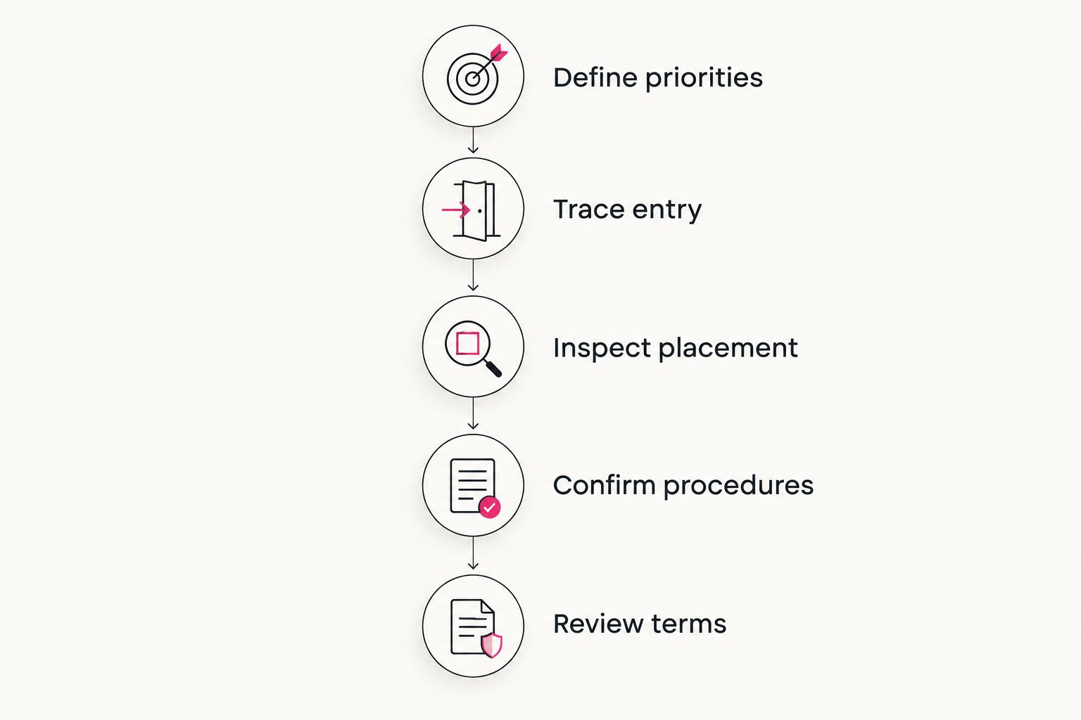Apartment comparison steps from defining priorities to reviewing terms