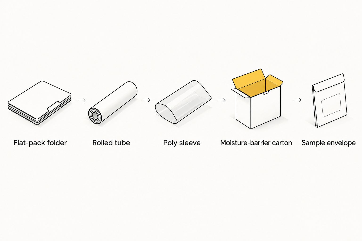 Five DTF transfer shipping packaging types shown side by side