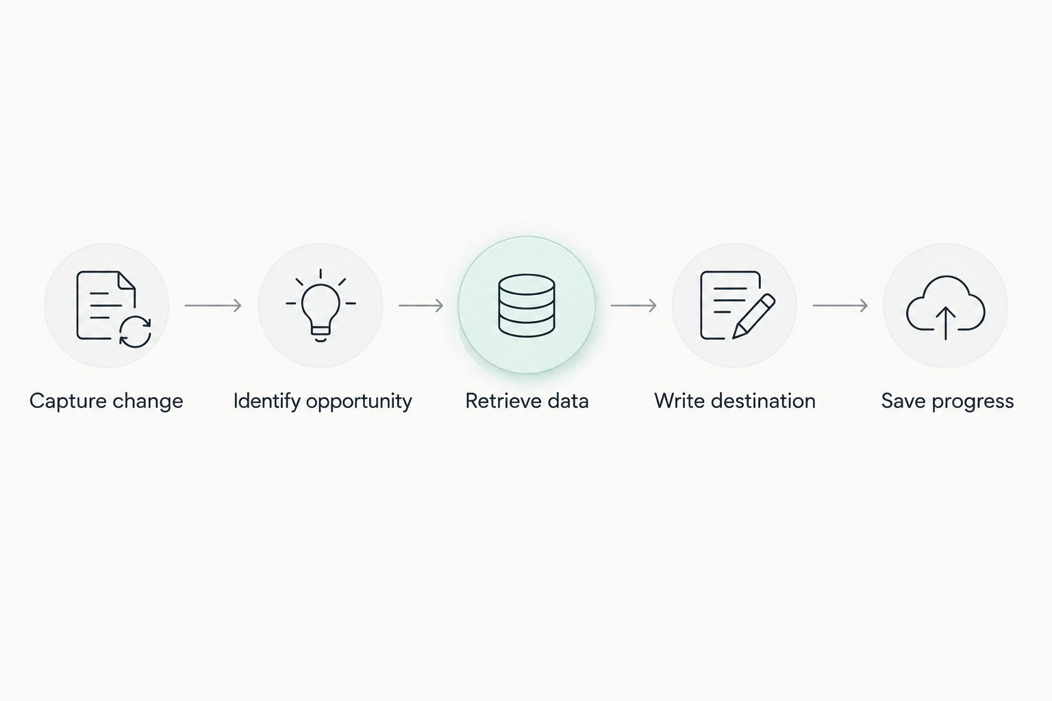 Opportunity sync flow from capturing a change to saving processing progress