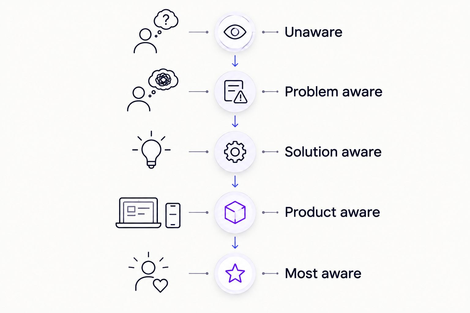 Five awareness stages from unaware to most aware