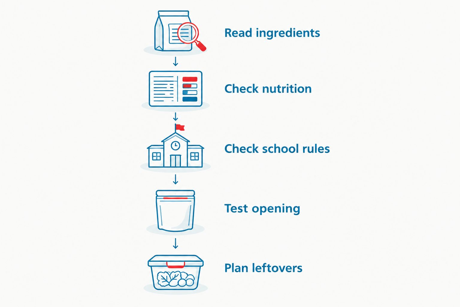 Five checks for choosing a packaged snack, from ingredients through opening and leftover storage