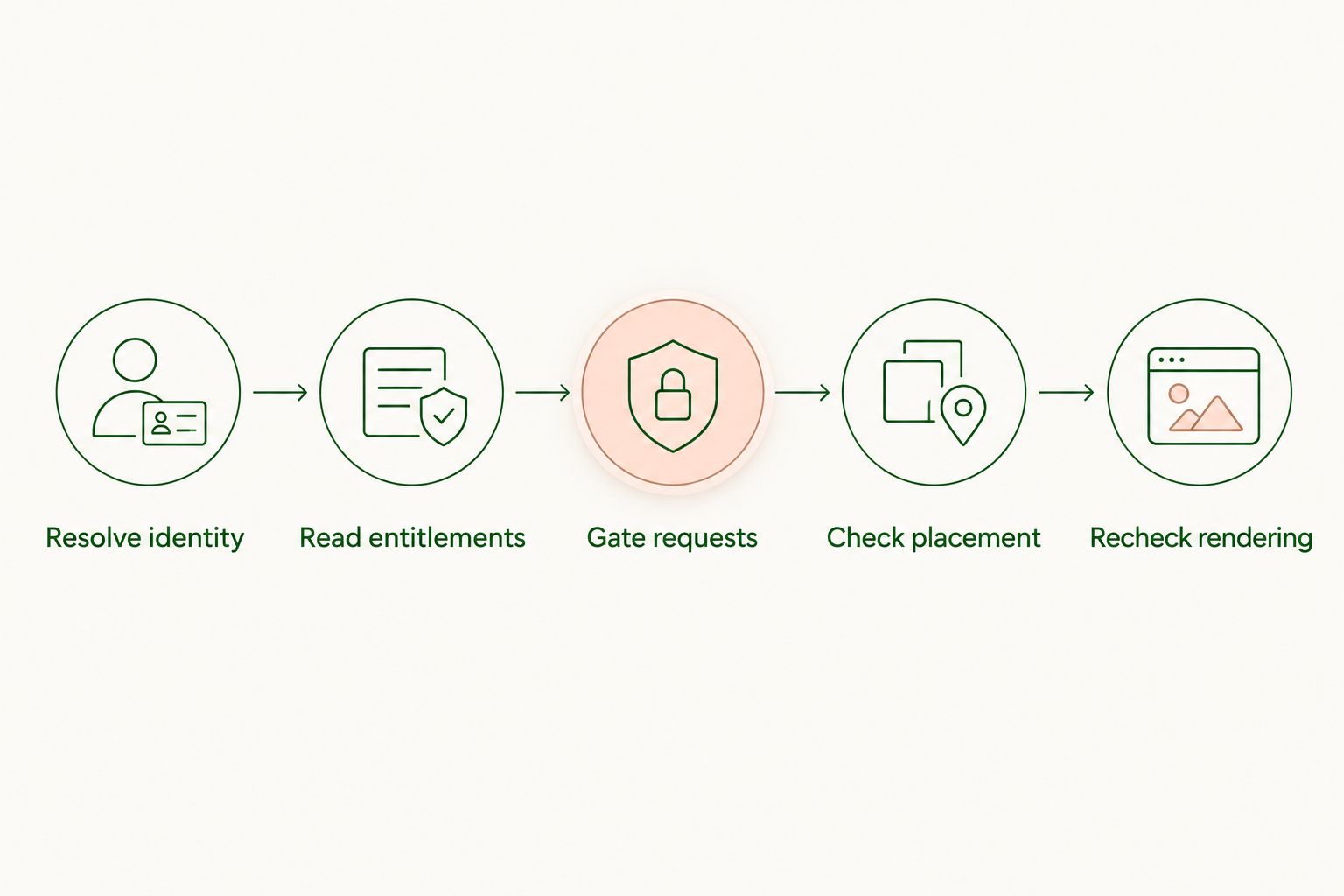 Ad eligibility flow from verified account identity through a final check before rendering