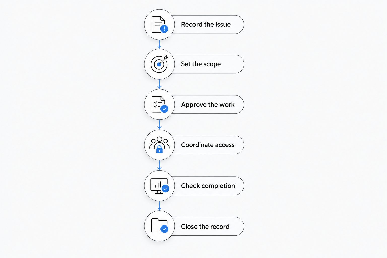Six stages connecting a reported building issue with approved work, completion checks and a closed record.