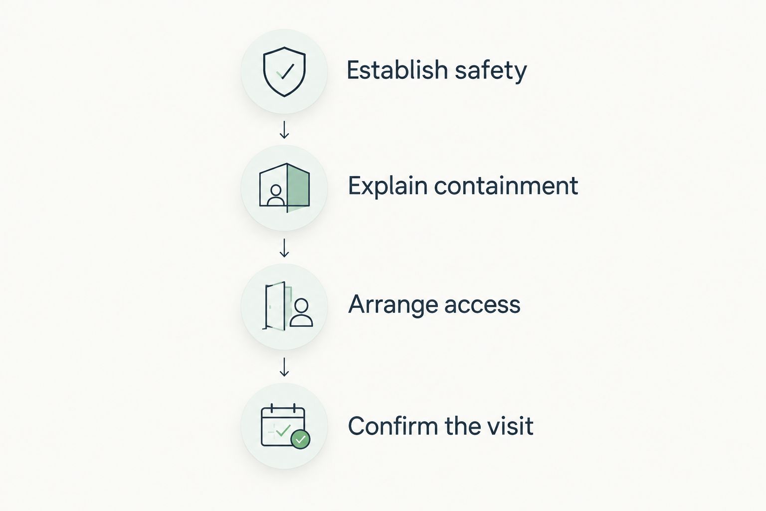 Booking sequence covering safety, containment, access and visit confirmation