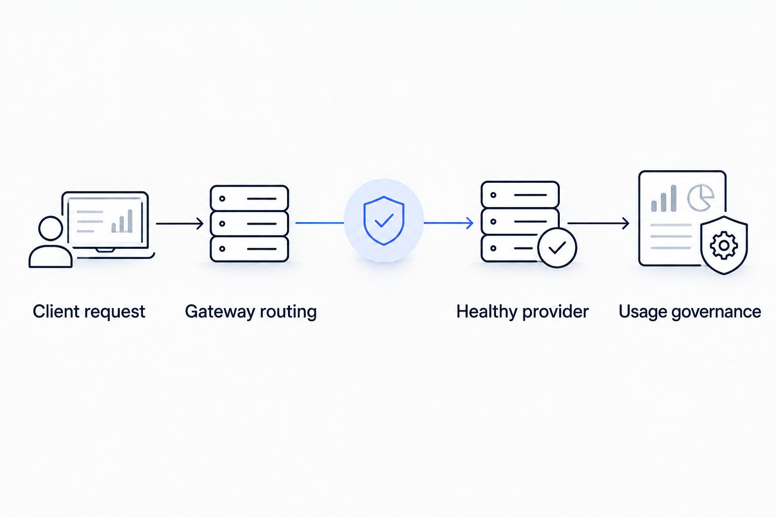 Request path showing client request, gateway routing, healthy provider, and usage governance