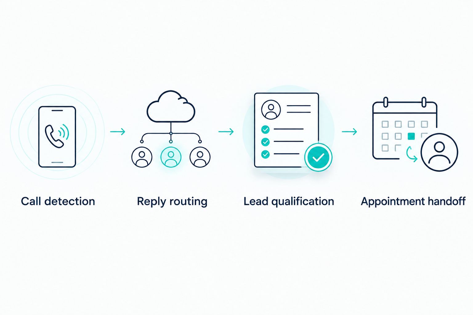 Four-step flow from call detection through reply routing and qualification to appointment handoff