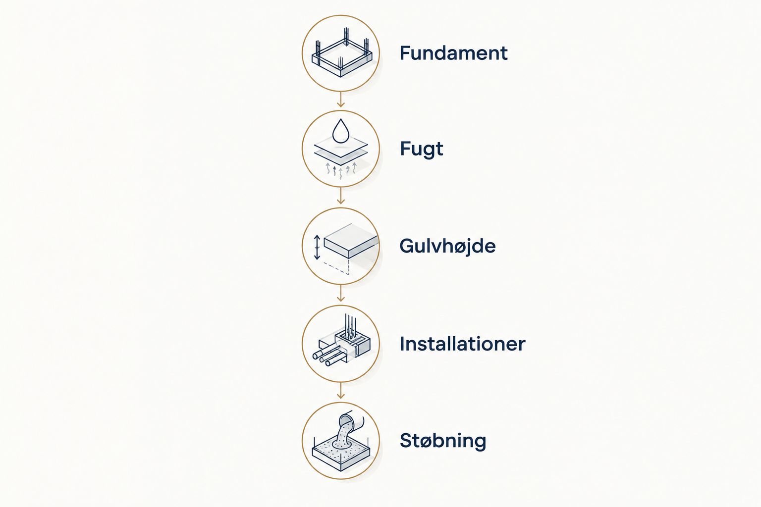 Beslutningsrækkefølge fra fundament og fugt til gulvhøjde, installationer og støbning