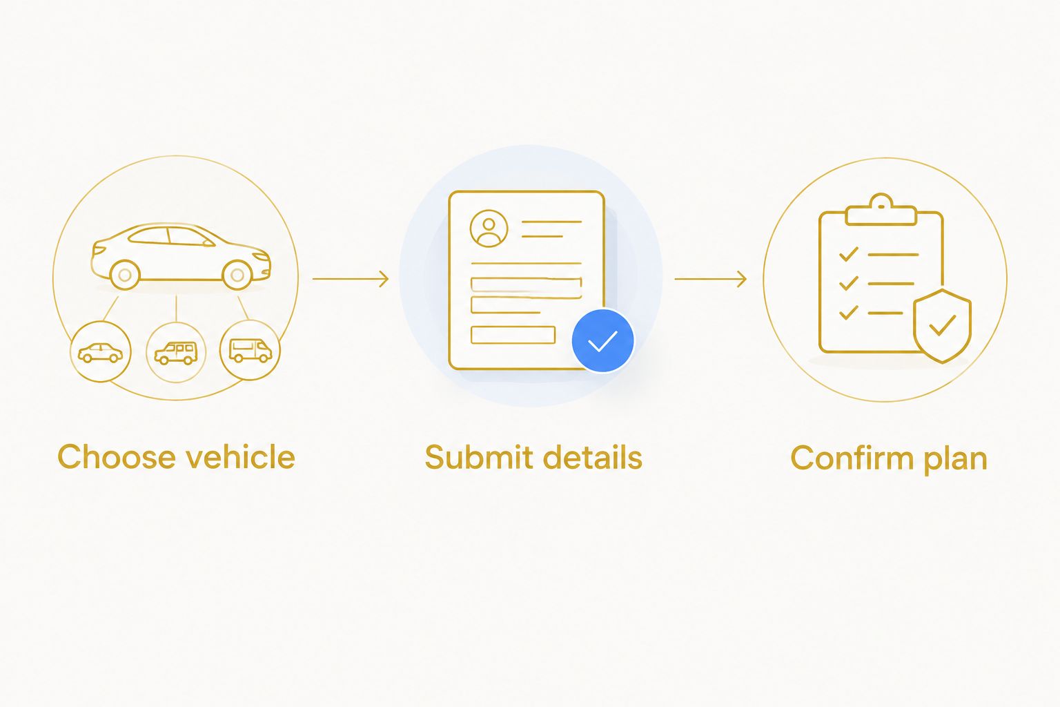Rental planning steps: choose vehicle, submit details, and confirm the plan
