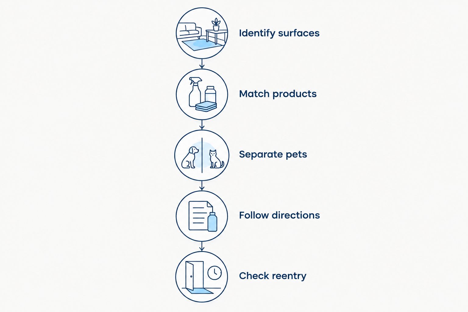Cleaning handoff sequence from identifying surfaces to checking when pets can return