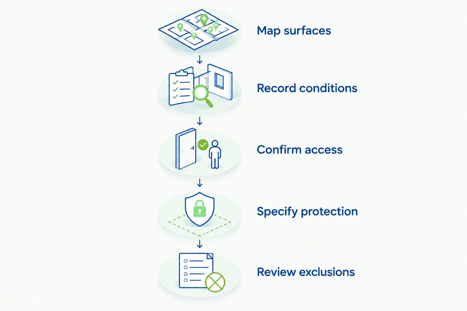 Estimate preparation sequence from mapping surfaces to reviewing exclusions