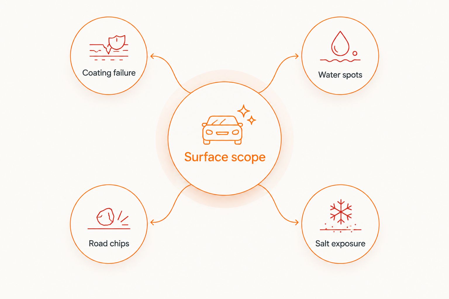 Surface scope linked to coating failure, water spots, road chips, and salt exposure