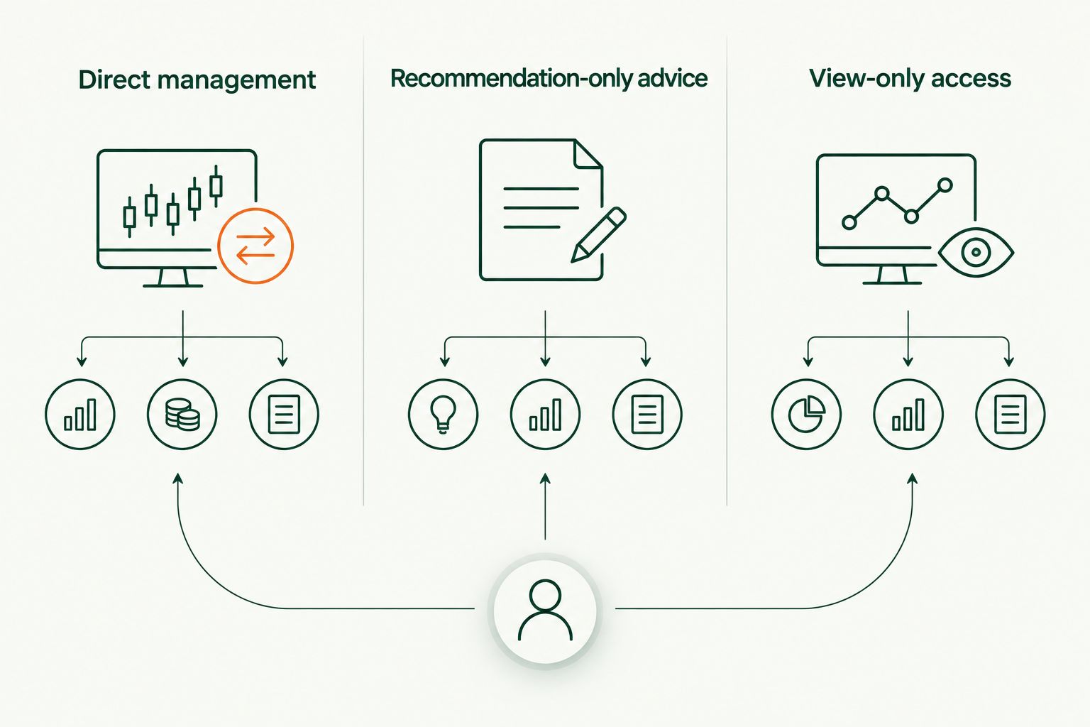 Comparison of direct management, recommendation-only advice, and view-only access
