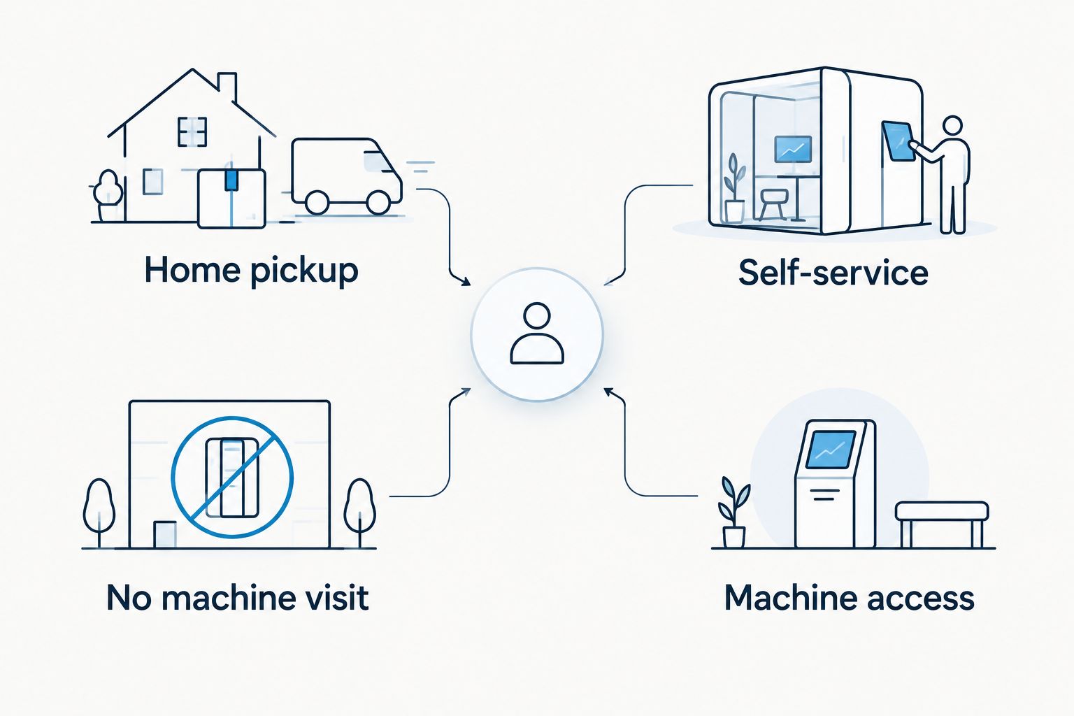 Comparison of home laundry pickup without a machine visit and self-service with machine access