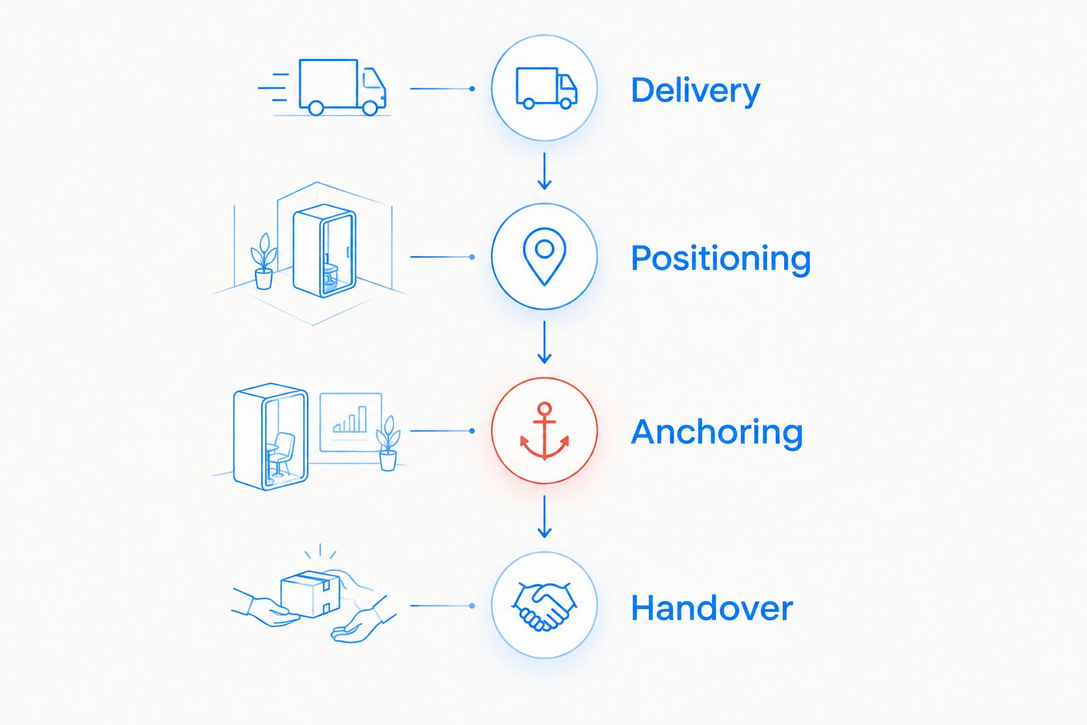 Four distinct safe-installation tasks: delivery, positioning, anchoring and handover