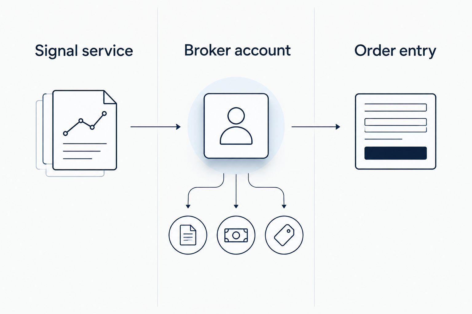 Separate roles for a signal service, broker account, and order entry