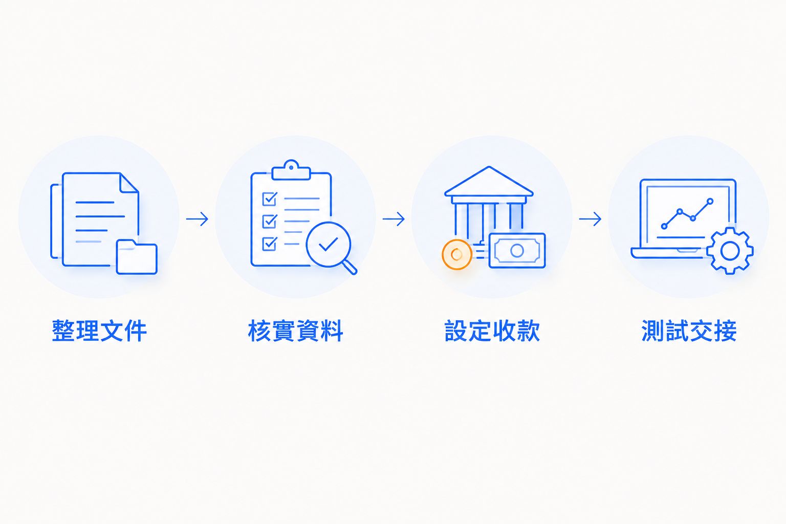 公司文件整理、Stripe 資料核實、銀行收款設定及付款測試的四階段流程