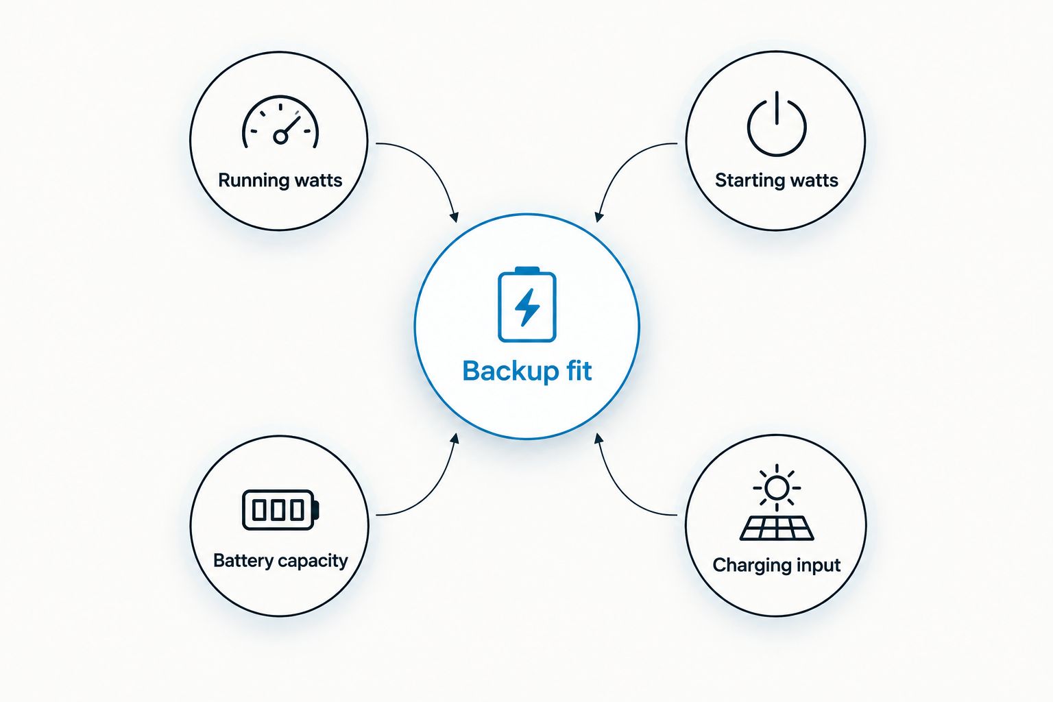 Backup fit connected to running watts, starting watts, battery capacity and charging input