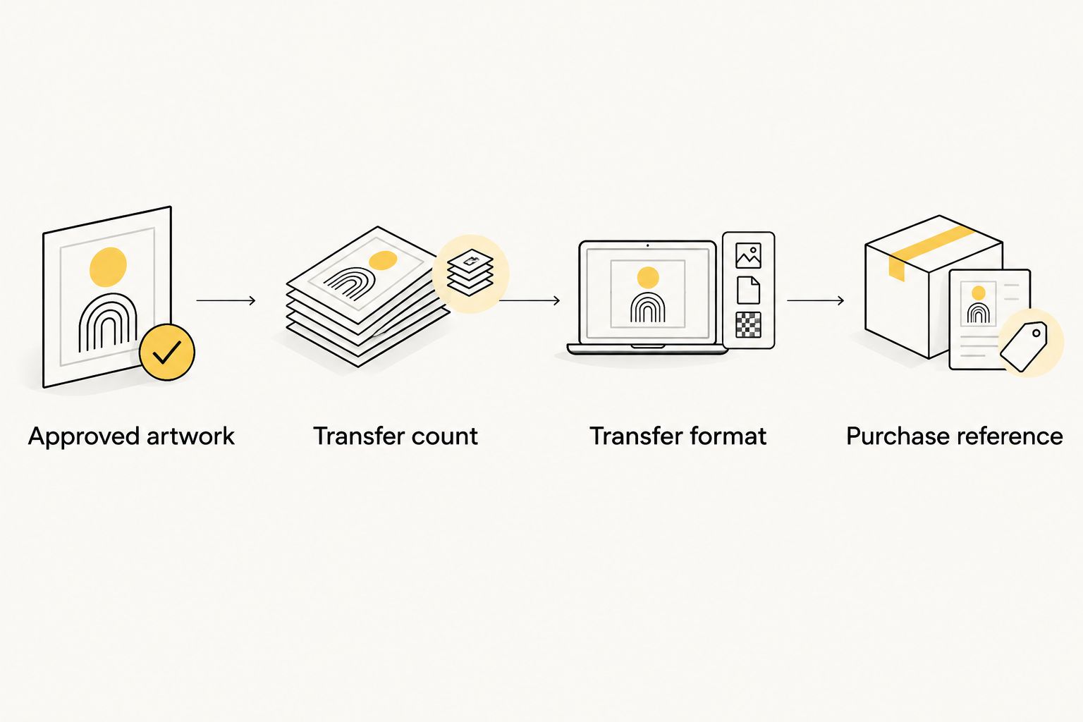 Artwork approval, transfer counting, format selection, and purchase recording in sequence