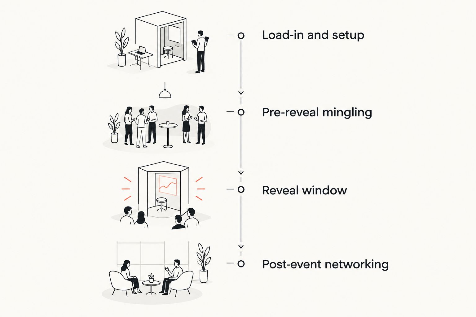 Four-stage timeline for catering at a product launch event