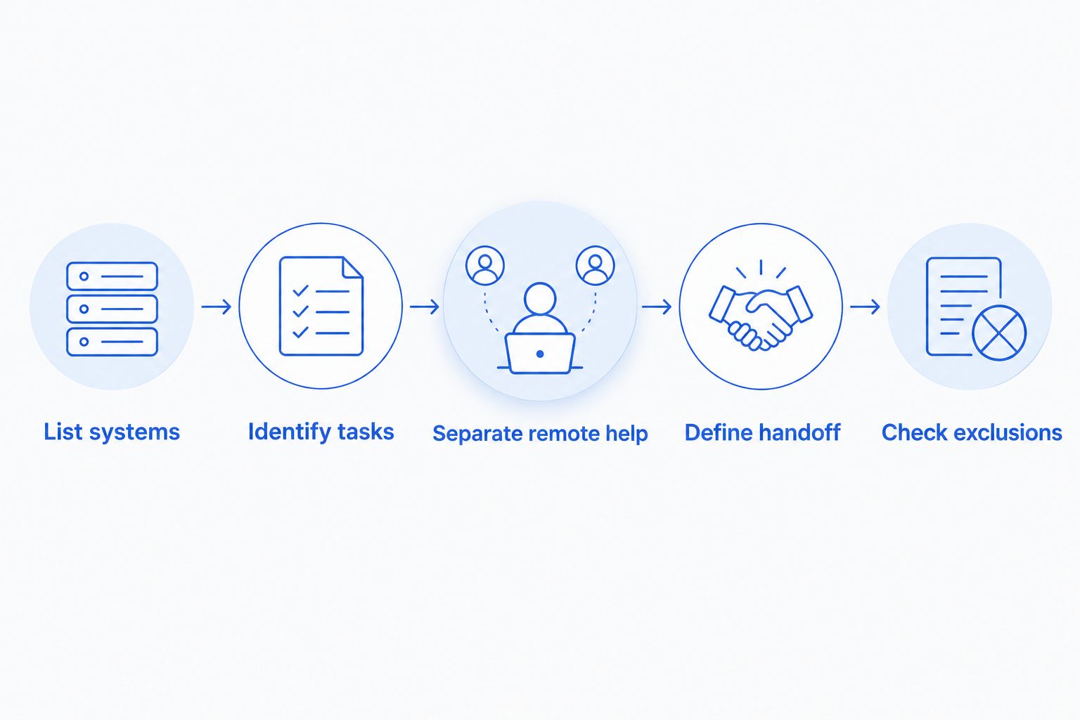 Five steps for defining managed IT support for a single office