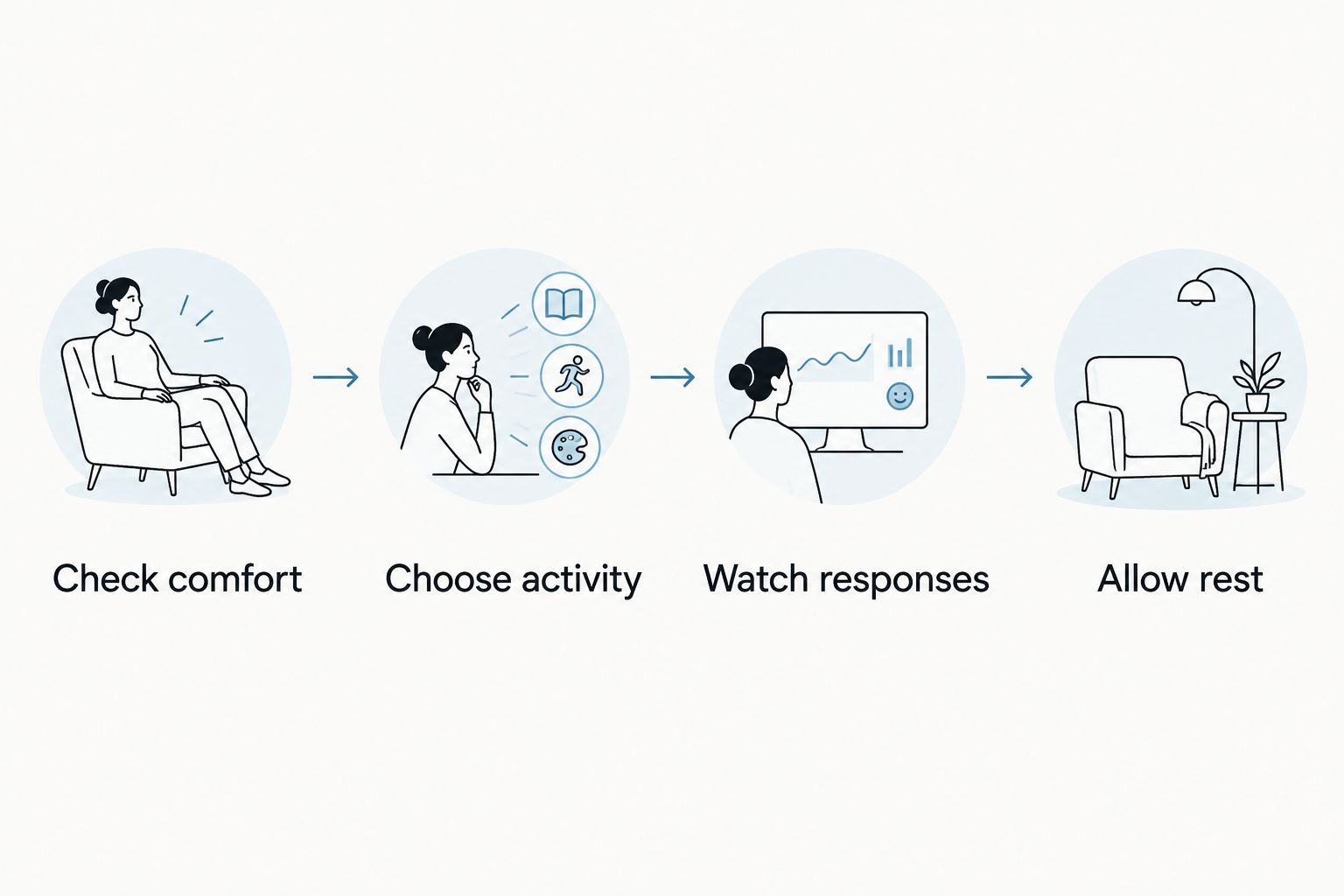 Daily activity planning sequence from checking comfort through allowing rest