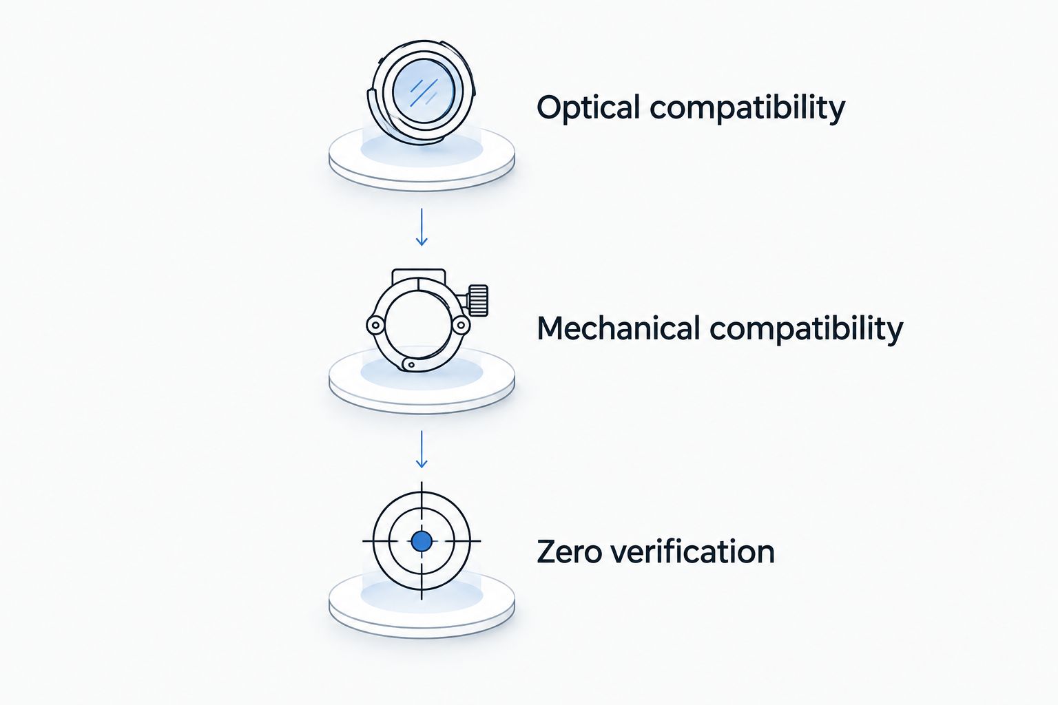 Three checks for a thermal clip-on setup: optical compatibility, mechanical compatibility and zero verification