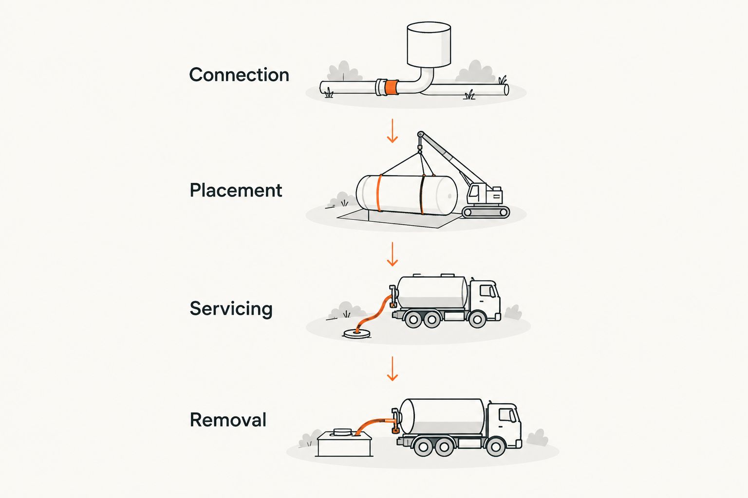 Four planning stages for temporary wastewater storage: connection, placement, servicing, and removal.