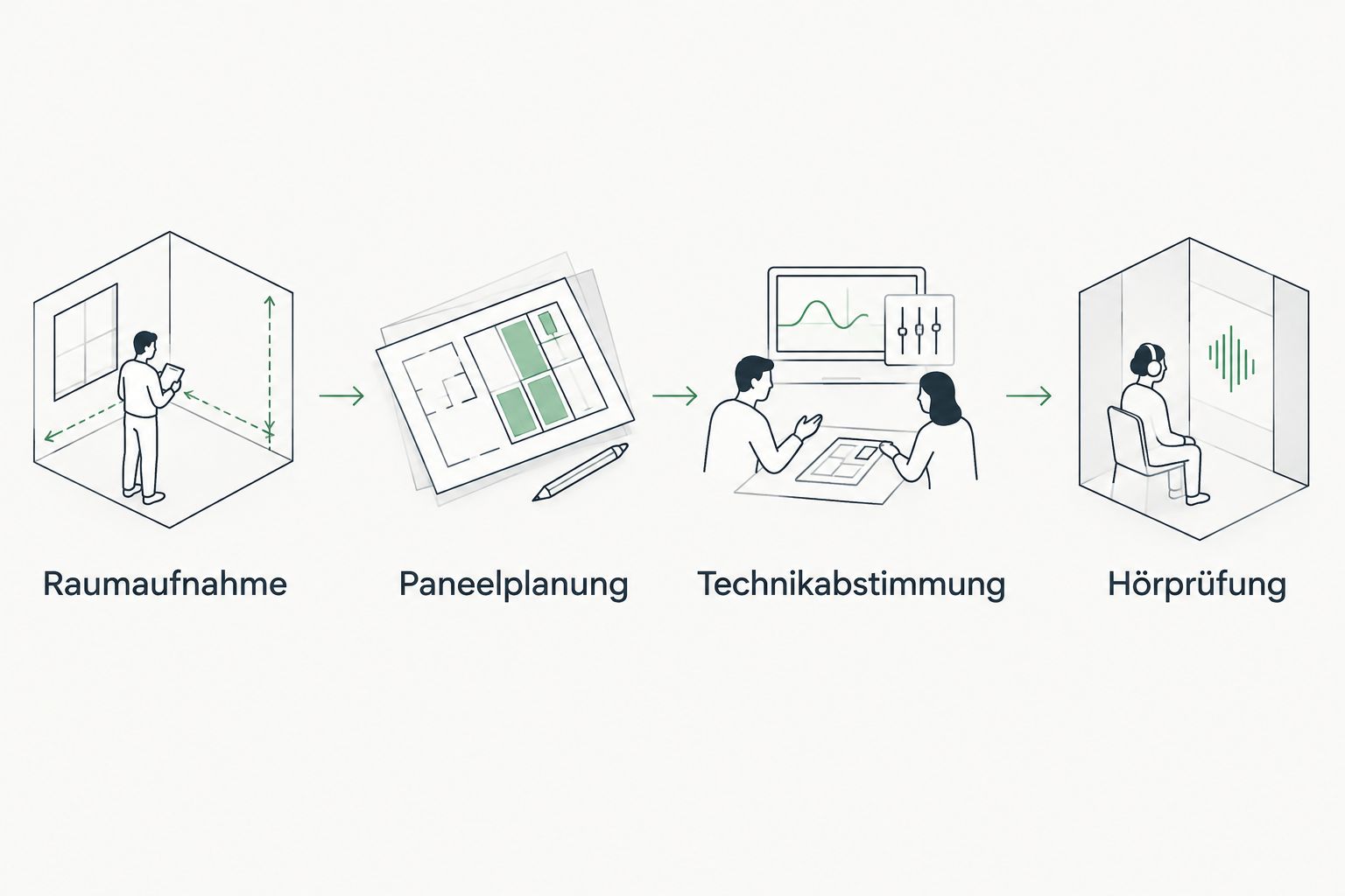 Vier Arbeitsschritte von der Raumaufnahme bis zur Hörprüfung im Büro