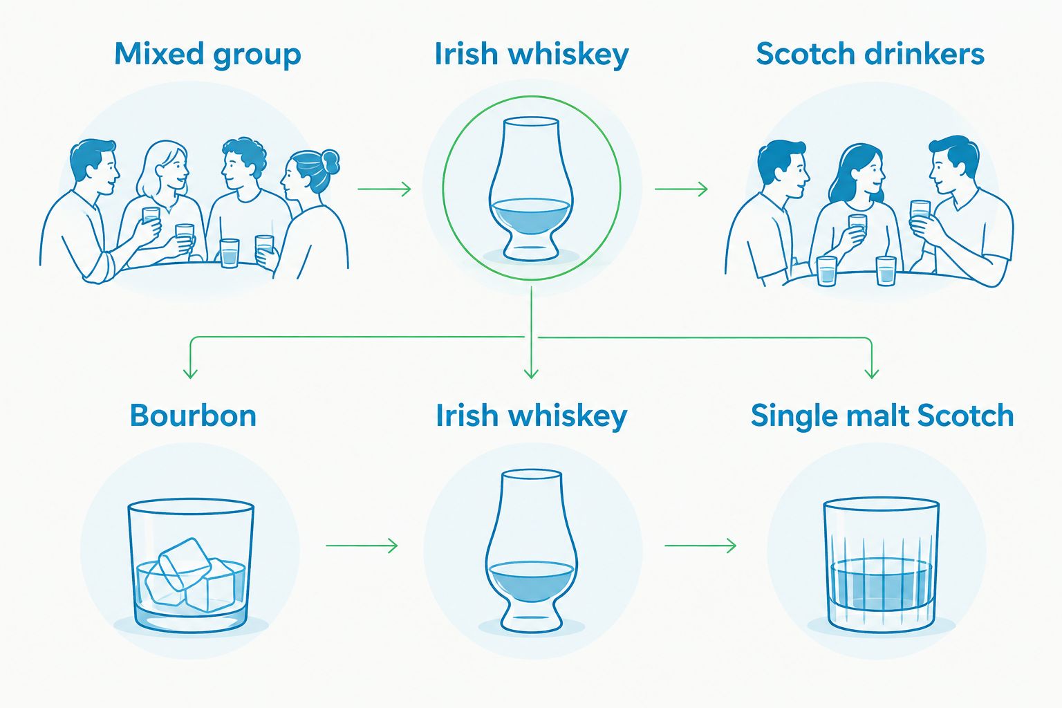 Three toast groups matched with bourbon, Irish whiskey or single malt Scotch